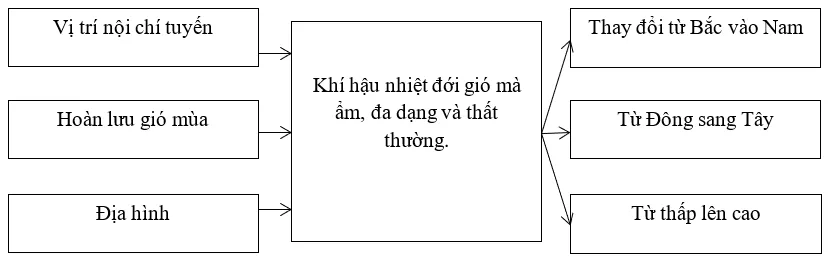 Giải sách bài tập Địa Lí 8 | Giải sbt Địa Lí 8 Cau 1 Trang 77 Sbt Dia Li 8 1