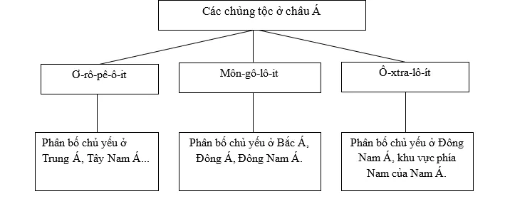 Giải sách bài tập Địa Lí 8 | Giải sbt Địa Lí 8 Cau 2 Trang 14 Sbt Dia Li 8 1