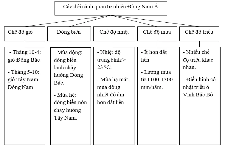 Giải sách bài tập Địa Lí 8 | Giải sbt Địa Lí 8 Cau 2 Trang 59 Sbt Dia Li 8 1