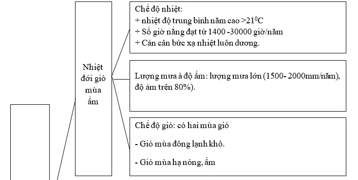 Giải sách bài tập Địa Lí 8 | Giải sbt Địa Lí 8 Cau 2 Trang 77 Sbt Dia Li 8 1