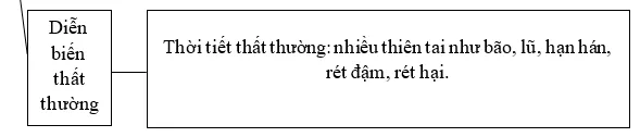 Giải sách bài tập Địa Lí 8 | Giải sbt Địa Lí 8 Cau 2 Trang 77 Sbt Dia Li 8 3