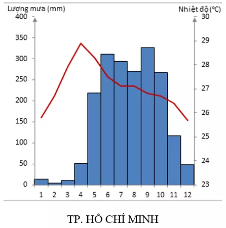 Giải sách bài tập Địa Lí 8 | Giải sbt Địa Lí 8 Cau 2 Trang 80 Sbt Dia Li 8 3