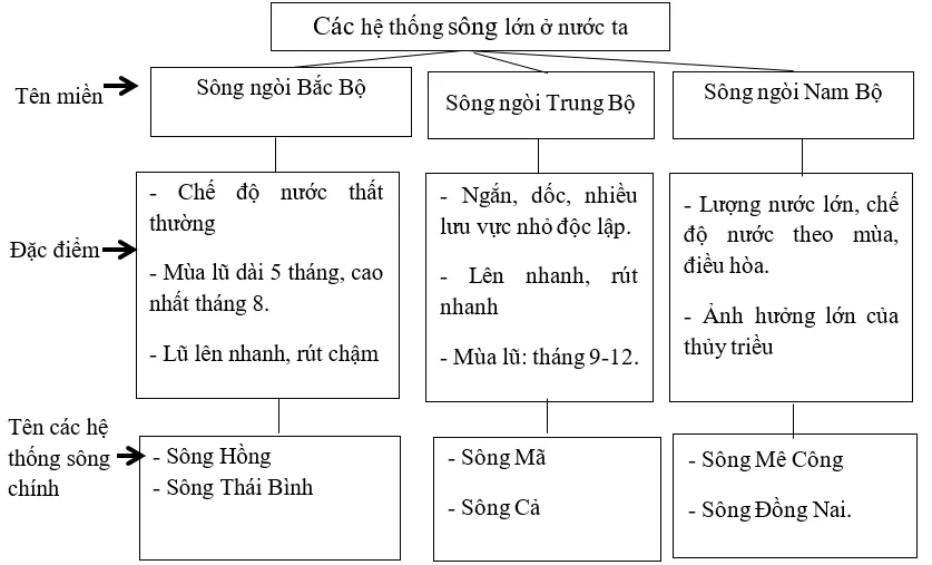 Giải sách bài tập Địa Lí 8 | Giải sbt Địa Lí 8 Cau 2 Trang 85 Sbt Dia Li 8 1