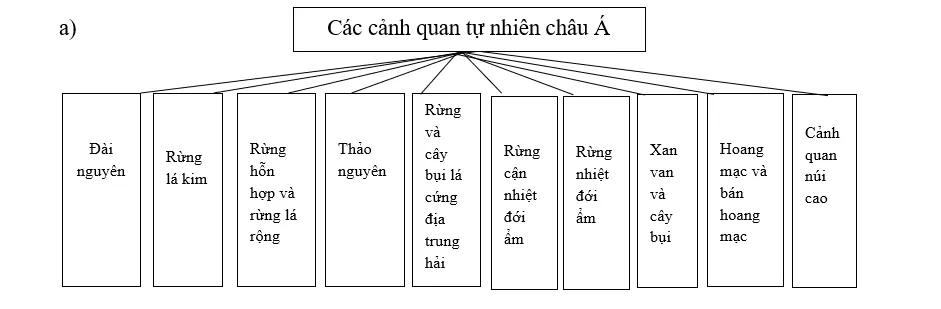 Giải sách bài tập Địa Lí 8 | Giải sbt Địa Lí 8 Cau 2 Trang 9 Sbt Dia Li 8 1