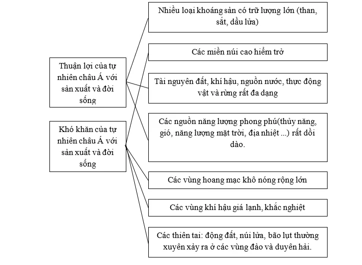 Giải sách bài tập Địa Lí 8 | Giải sbt Địa Lí 8 Cau 3 Trang 10 Sbt Dia Li 8 1