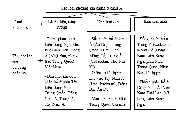 Giải sách bài tập Địa Lí 8 | Giải sbt Địa Lí 8 Cau 3 Trang 6 Sbt Dia Li 8 1