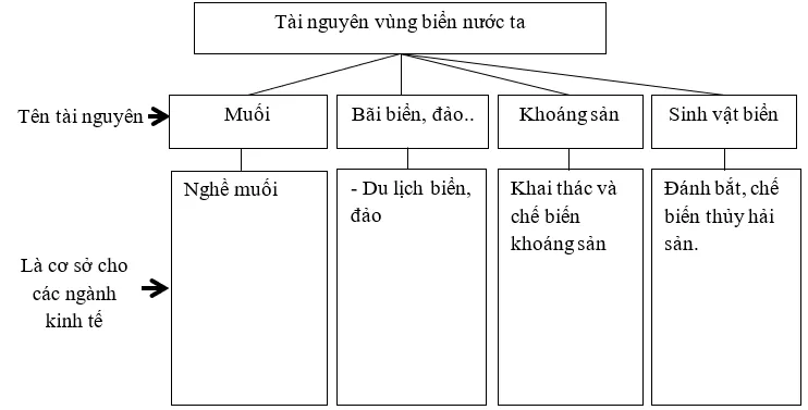 Giải sách bài tập Địa Lí 8 | Giải sbt Địa Lí 8 Cau 3 Trang 60 Sbt Dia Li 8 1