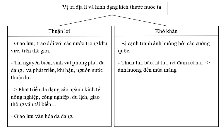 Giải sách bài tập Địa Lí 8 | Giải sbt Địa Lí 8 Cau 4 Trang 58 Sbt Dia Li 8 1