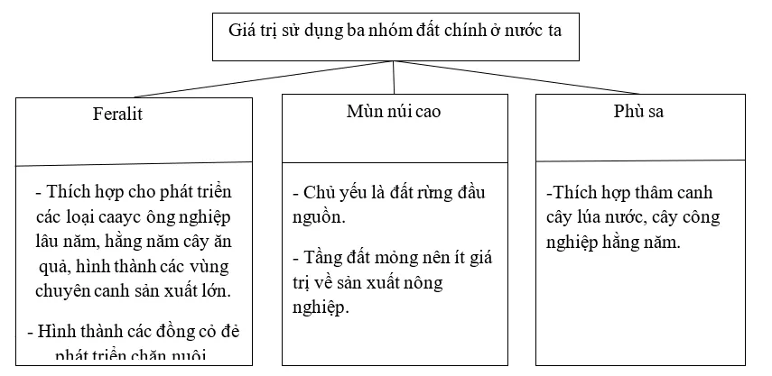 Giải sách bài tập Địa Lí 8 | Giải sbt Địa Lí 8 Cau 4 Trang 91 Sbt Dia Li 8 1