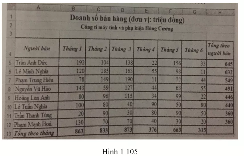 Bài 11 trang 61 SBT Tin học 7 | Giải sách bài tập Tin học 7 hay nhất tại VietJack Bai 11 Trang 61 Sach Bai Tap Tin Hoc 7 5