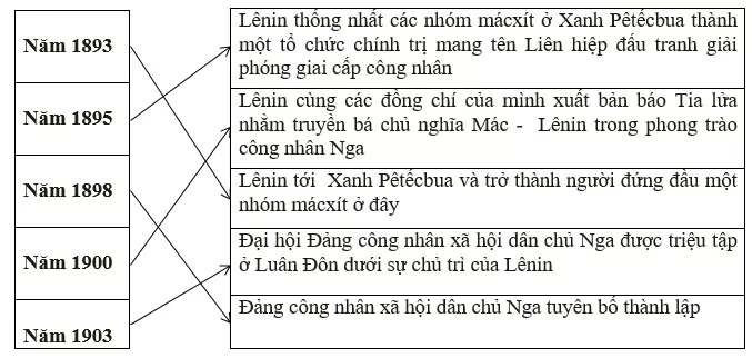 Giải tập bản đồ tranh ảnh Lịch Sử lớp 10 Bai 1 Trang 62 Tap Ban Do Lich Su 10