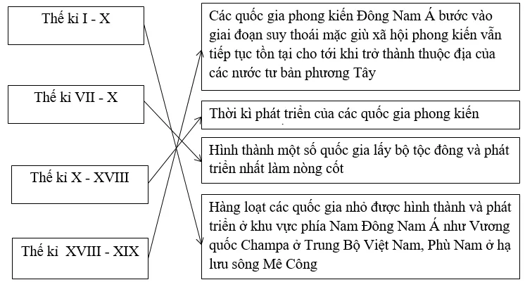 Giải tập bản đồ tranh ảnh Lịch Sử lớp 10 Bai 3 Trang 15 Tap Ban Do Lich Su 10