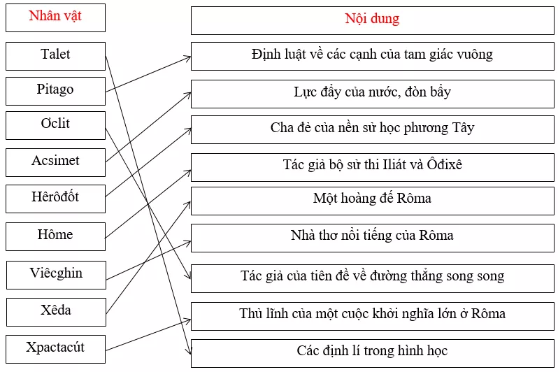 Giải tập bản đồ tranh ảnh Lịch Sử lớp 10 Bai 4 Trang 9 Tap Ban Do Lich Su 10