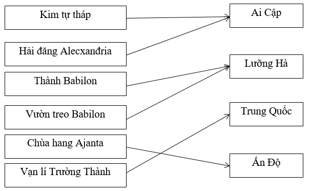 Giải tập bản đồ tranh ảnh Lịch Sử lớp 10 Bai 7 Trang 8 Tap Ban Do Lich Su 10