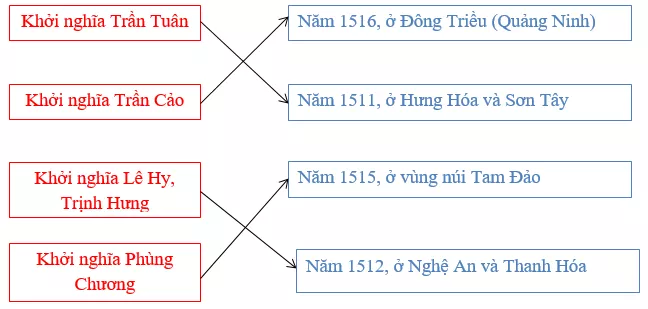 Giải tập bản đồ tranh ảnh Lịch Sử lớp 7 Bai 1 Trang 35 Tap Ban Do Lich Su 7 1