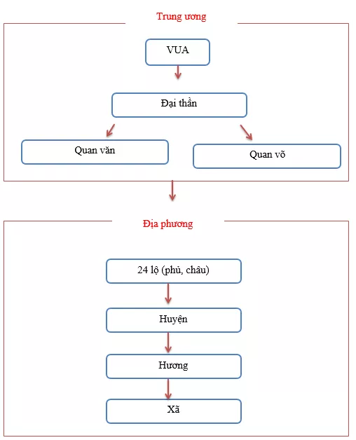 Giải tập bản đồ tranh ảnh Lịch Sử lớp 7 Bai 2 Trang 15 Tap Ban Do Lich Su 7