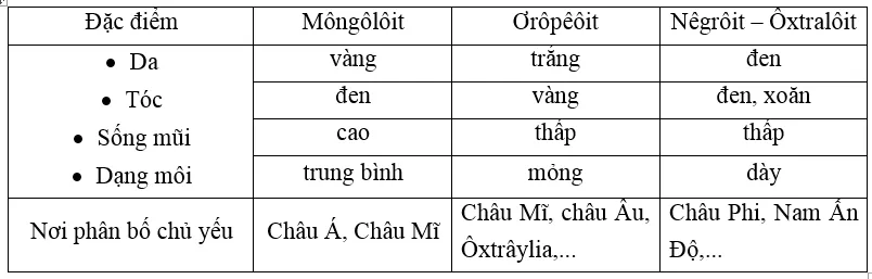 Giải tập bản đồ Địa Lí 10 | Tập bản đồ Địa Lí 10 Cau 1 Bai 24 Tra Loi