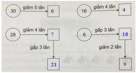 Giải Toán 3 VNEN Bài 21: Giảm đi một số lần | Hay nhất Giải bài tập Toán 3 VNEN Bai 21 Giam Di Mot So Lan 2