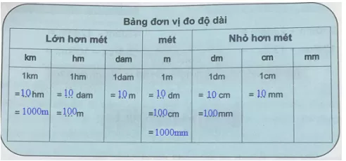 Giải Toán 3 VNEN Bài 25: Bảng đơn vị đo độ dài | Hay nhất Giải bài tập Toán 3 VNEN Bai 25 Bang Don Vi Do Do Dai 1