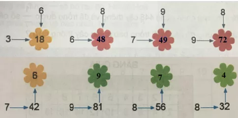 Giải Toán 3 VNEN Bài 40: Giới thiệu bảng nhân, bảng chia | Hay nhất Giải bài tập Toán 3 VNEN Bai 40 Gioi Thieu Bang Nhan Bang Chia 2