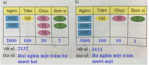 Giải Toán 3 VNEN Bài 51: Các số có bốn chữ số | Hay nhất Giải bài tập Toán 3 VNEN Bai 51 Cac So Co Bon Chu So 3