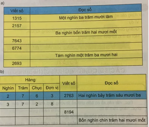 Giải Toán 3 VNEN Bài 51: Các số có bốn chữ số | Hay nhất Giải bài tập Toán 3 VNEN Bai 51 Cac So Co Bon Chu So 4