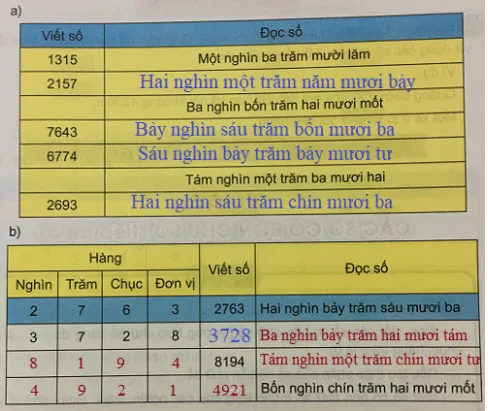 Giải Toán 3 VNEN Bài 51: Các số có bốn chữ số | Hay nhất Giải bài tập Toán 3 VNEN Bai 51 Cac So Co Bon Chu So 5