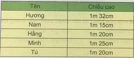 Giải Toán 3 VNEN Bài 71: Làm quen với thống kê số liệu | Hay nhất Giải bài tập Toán 3 VNEN Bai 71 Lam Quen Voi Thong Ke So Lieu 3