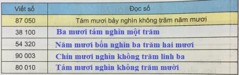 Giải Toán 3 VNEN Bài 75: Các số có năm chữ số (tiếp theo) | Hay nhất Giải bài tập Toán 3 VNEN Bai 75 Cac So Co Nam Chu So Tiep Theo 2