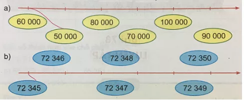 Giải Toán 3 VNEN Bài 77: So sánh các số trong phạm vi 100000 | Hay nhất Giải bài tập Toán 3 VNEN Bai 77 So Sanh Cac So Trong Pham Vi 100000 2