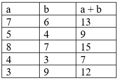 Giải Toán 4 VNEN Bài 19: Biểu thức có chứa hai chữ. Tính chất giao hoán của phép cộng | Hay nhất Giải bài tập Toán 4 VNEN Bai 19 Bieu Thuc Co Chua Hai Chu A02