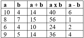Giải Toán 4 VNEN Bài 19: Biểu thức có chứa hai chữ. Tính chất giao hoán của phép cộng | Hay nhất Giải bài tập Toán 4 VNEN Bai 19 Bieu Thuc Co Chua Hai Chu A11