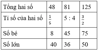 Giải Toán 4 VNEN Bài 92: Em ôn lại những gì đã học | Hay nhất Giải bài tập Toán 4 VNEN Bai 92 Em On Lai Nhung Gi Da Hoc 11 A05