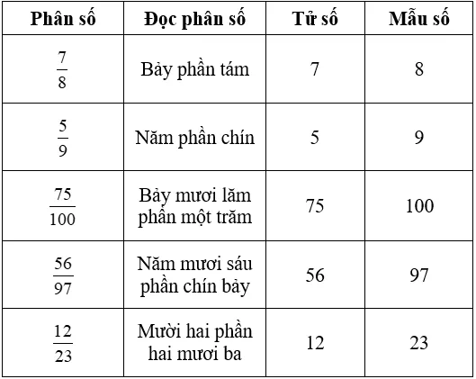 Giải Toán 5 VNEN Bài 1: Ôn tập về phân số | Hay nhất Giải bài tập Toán 5 VNEN Bai 1 On Tap Ve Phan So 04