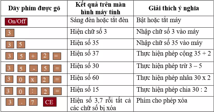 Giải Toán 5 VNEN Bài 54: Sử dụng máy tính bỏ túi | Hay nhất Giải bài tập Toán 5 VNEN Bai 54 Su Dung May Tinh Bo Tui 01