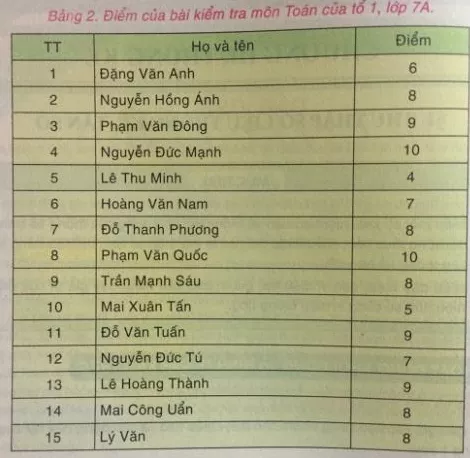 Giải Toán 7 VNEN Bài 1: Thu thập số liệu thống kê, tần số | Hay nhất Giải bài tập Toán 7 VNEN Bai 1 Thu Thap So Lieu Thong Ke Tan So 1