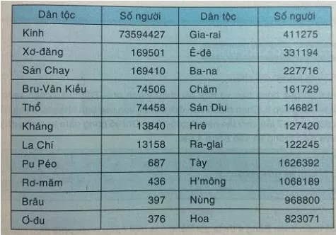 Giải Toán 7 VNEN Bài 1: Thu thập số liệu thống kê, tần số | Hay nhất Giải bài tập Toán 7 VNEN Bai 1 Thu Thap So Lieu Thong Ke Tan So 3