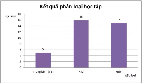 Giải Toán 7 VNEN Bài 3: Biểu đồ | Hay nhất Giải bài tập Toán 7 VNEN Bai 3 Bieu Do 10