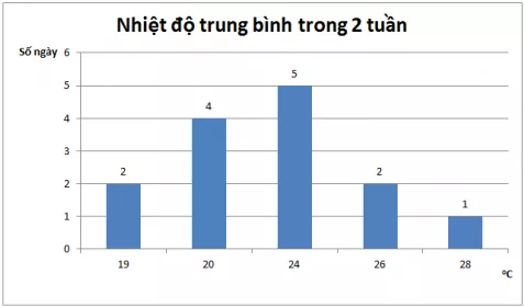 Giải Toán 7 VNEN Bài 3: Biểu đồ | Hay nhất Giải bài tập Toán 7 VNEN Bai 3 Bieu Do 11