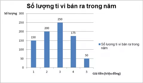 Giải Toán 7 VNEN Bài 3: Biểu đồ | Hay nhất Giải bài tập Toán 7 VNEN Bai 3 Bieu Do 3