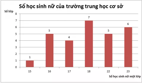 Giải Toán 7 VNEN Bài 3: Biểu đồ | Hay nhất Giải bài tập Toán 7 VNEN Bai 3 Bieu Do 5