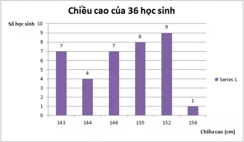 Giải Toán 7 VNEN Bài 3: Biểu đồ | Hay nhất Giải bài tập Toán 7 VNEN Bai 3 Bieu Do 7