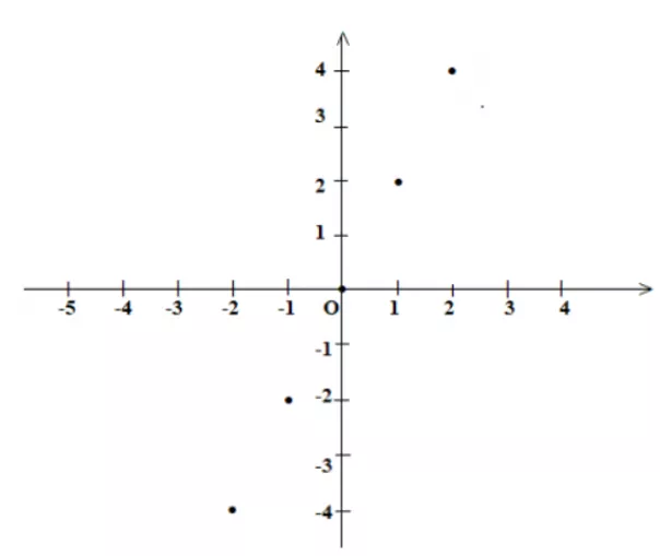 Giải Toán 7 VNEN Bài 7: Đồ thị hàm số y = ax | Hay nhất Giải bài tập Toán 7 VNEN Bai 7 Do Thi Ham So Y Ax A Cau 1