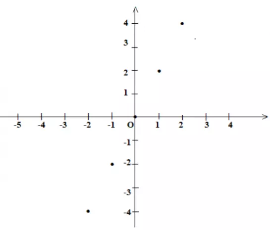 Giải Toán 7 VNEN Bài 7: Đồ thị hàm số y = ax | Hay nhất Giải bài tập Toán 7 VNEN Bai 7 Do Thi Ham So Y Ax B Cau 2