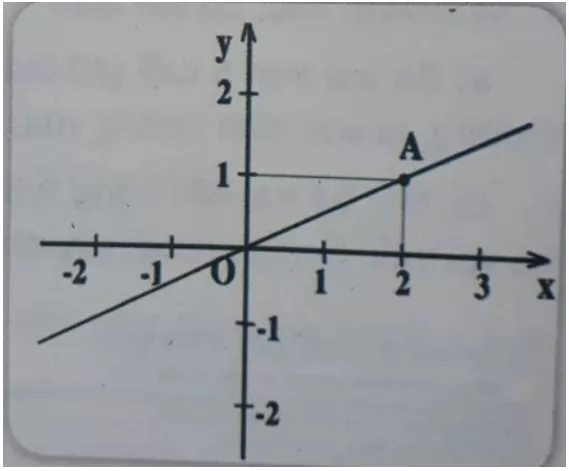 Giải Toán 7 VNEN Bài 7: Đồ thị hàm số y = ax | Hay nhất Giải bài tập Toán 7 VNEN Bai 7 Do Thi Ham So Y Ax C Cau 4