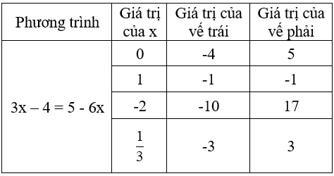 Giải Toán 8 VNEN Bài 1: Mở đầu về phương trình | Giải bài tập Toán 8 VNEN hay nhất Bai 1 Mo Dau Ve Phuong Trinh A03