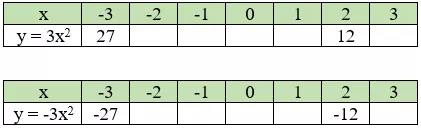 Giải Toán 9 VNEN Bài 1: Hàm số y = ax2 (a ≠ 0) | Giải bài tập Toán 9 VNEN hay nhất Bai 1 Ham So Yax2 A06