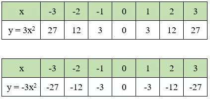 Giải Toán 9 VNEN Bài 1: Hàm số y = ax2 (a ≠ 0) | Giải bài tập Toán 9 VNEN hay nhất Bai 1 Ham So Yax2 A13