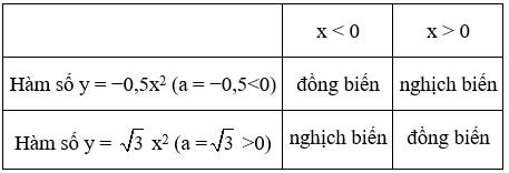 Giải Toán 9 VNEN Bài 1: Hàm số y = ax2 (a ≠ 0) | Giải bài tập Toán 9 VNEN hay nhất Bai 1 Ham So Yax2 A14