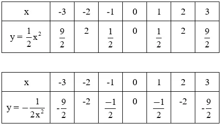 Giải Toán 9 VNEN Bài 1: Hàm số y = ax2 (a ≠ 0) | Giải bài tập Toán 9 VNEN hay nhất Bai 1 Ham So Yax2 A15